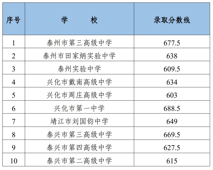 刚刚，泰州中考录取分数线公布！