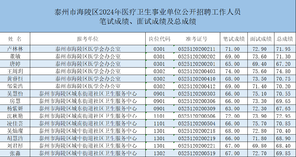 海陵区2024年医疗卫生事业单位公开招聘工作人员成绩公布