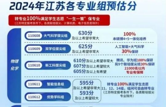 江苏南大、东大、南航等高校预估线来了！