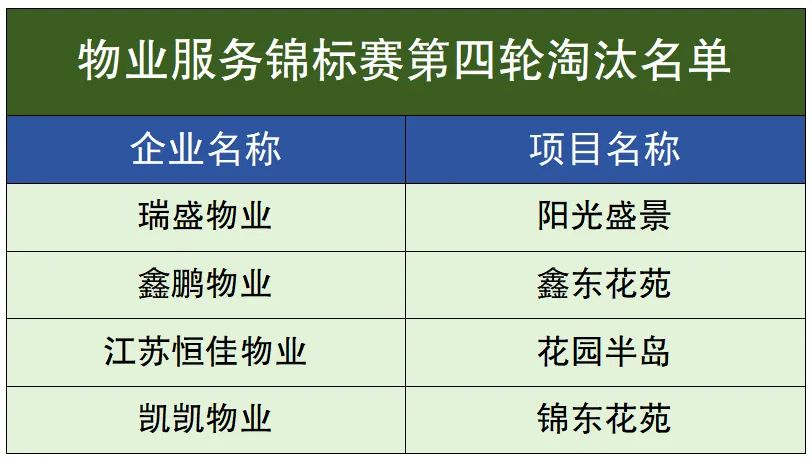淘汰！涉海陵区这4家物业公司！